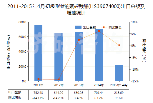 2011-2015年4月初級形狀的聚碳酸酯(HS39074000)出口總額及增速統(tǒng)計